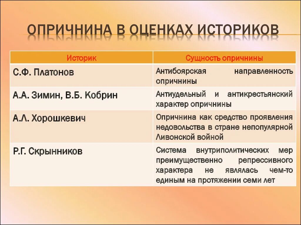 Таблица по истории 7 класс последствия опричнины Опричнина. Причины. Особенности. Значение презентация онлайн