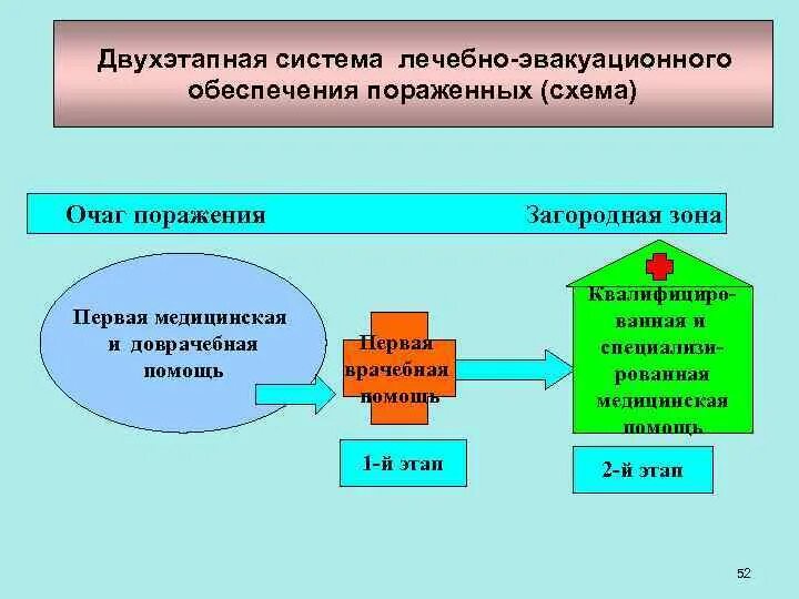 Сортировка и транспортировка пораженных в системе лэо