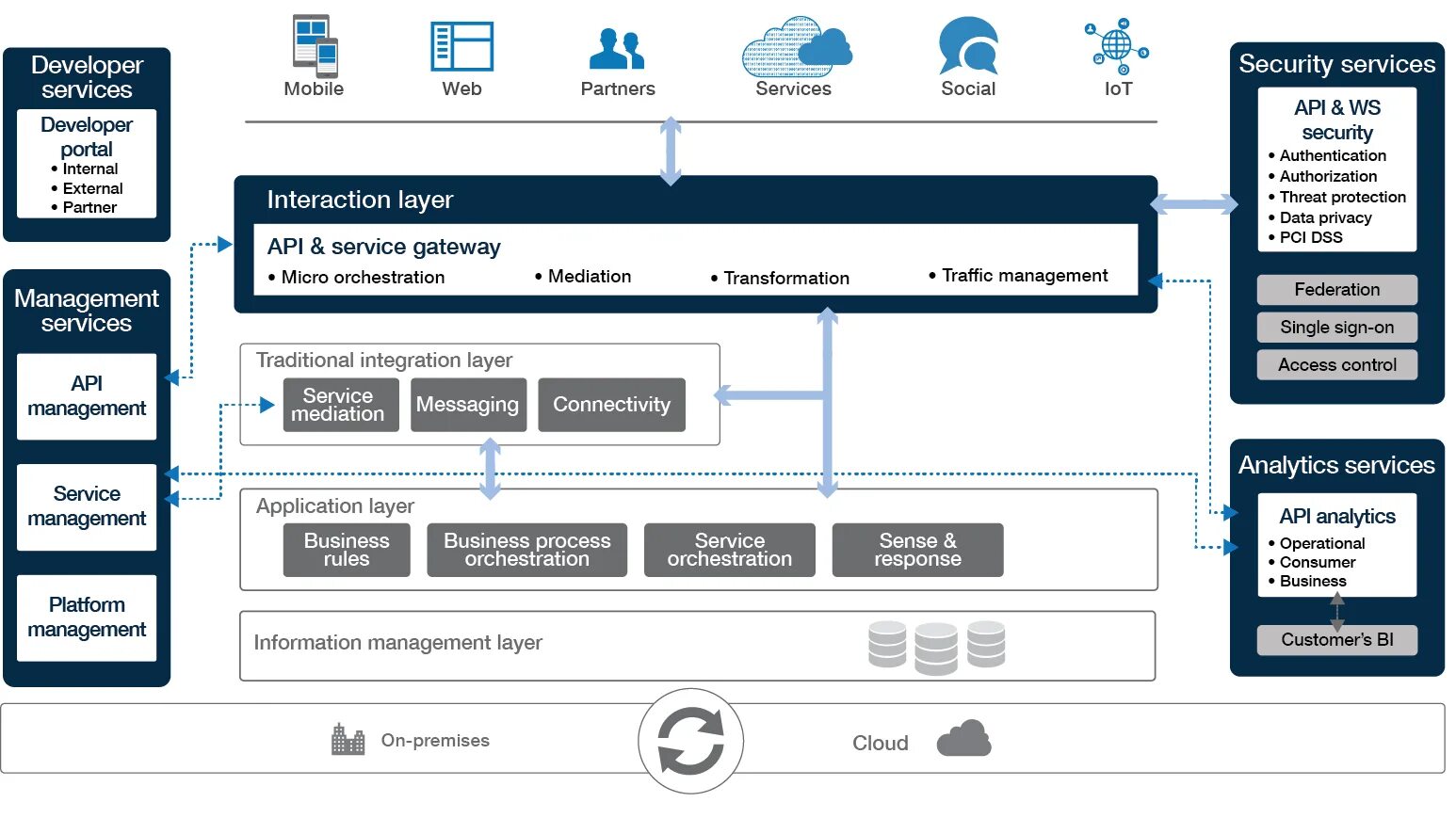 Схема Enterprise mobile Management. API Management. Liferay Architecture. Платформа subscriber profile Management System for Management. Manage apis