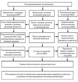Экспериментальное исследование системы