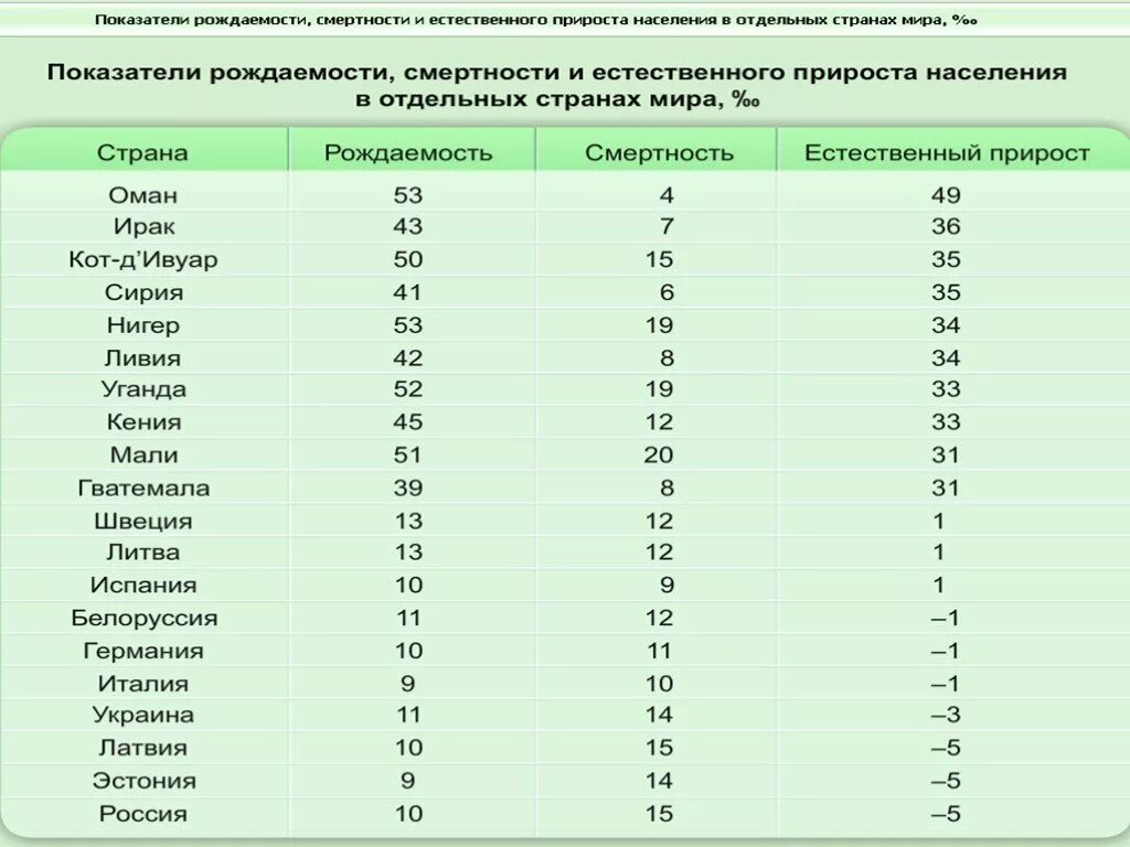 Страны с естественным приростом населения. Страны по естественному приросту населения. Показатель естественного прироста населения в странах. Страны с положительным приростом населения. Страны с максимальным приростом