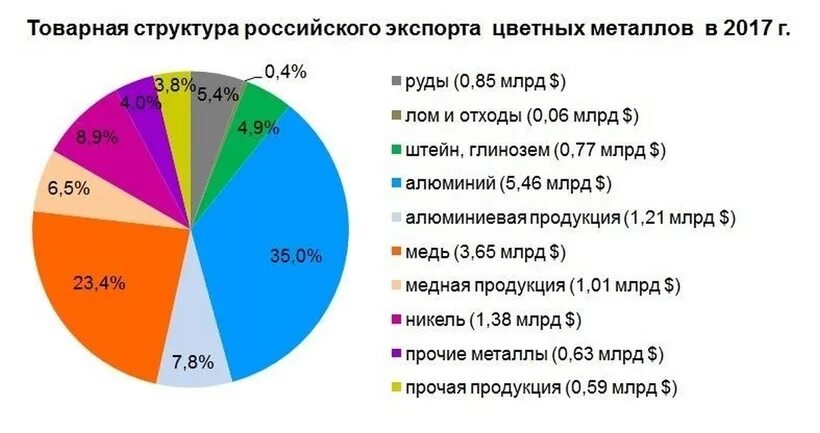 Экспорт цветных металлов из России. Экспорт металлургии из России. Структура экспорта России. Цветная металлургия статистика. Производство металлов по странам