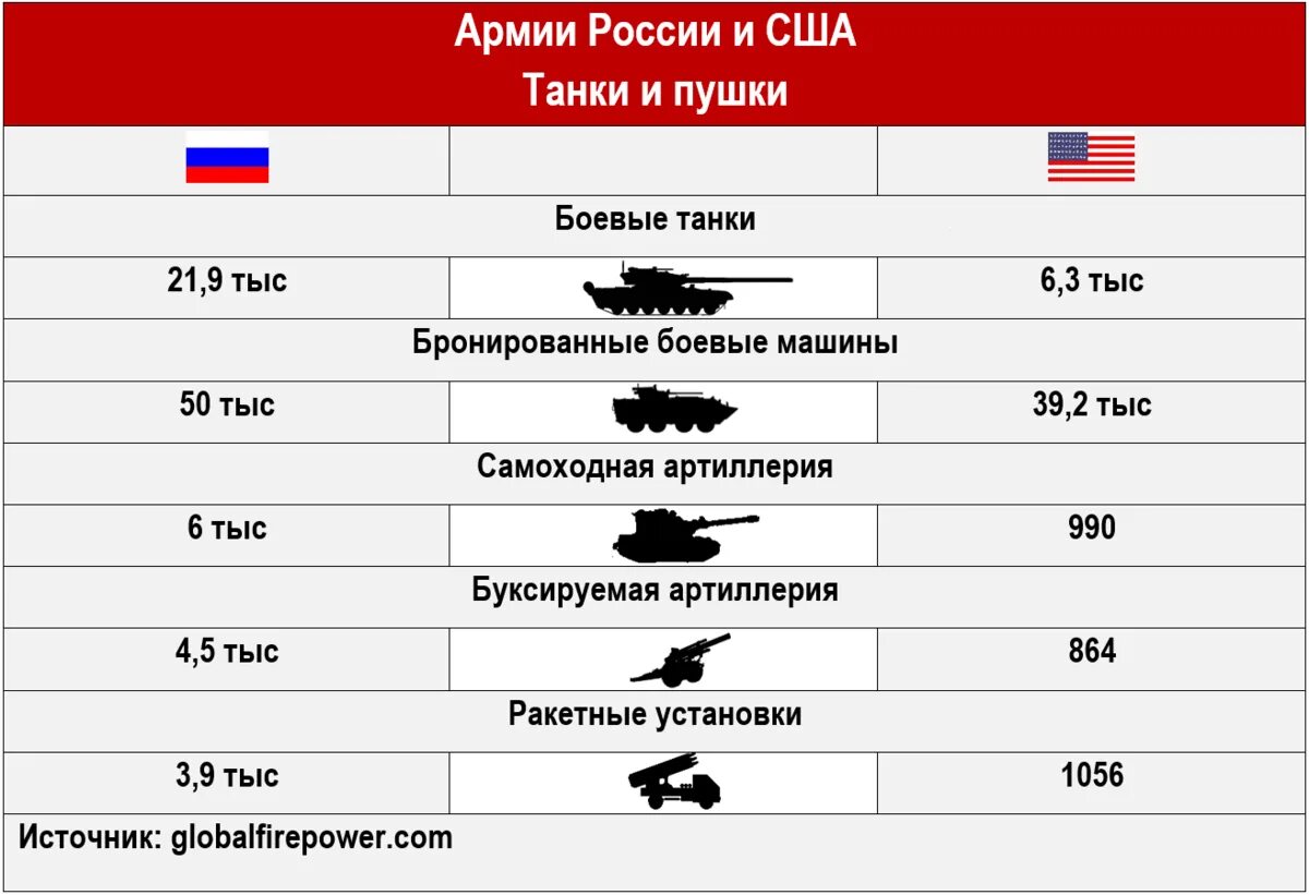 Какие войска на каком месте