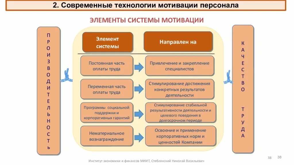 Мотивация в современных организациях