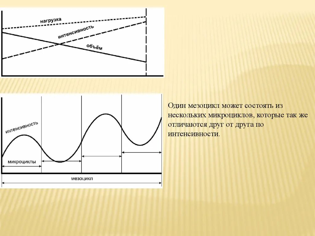 График микроцикла. Мезоцикл тренировки. Примерные схемы тренировочных микроциклов. Микроцикл рисунки. Микроцикл в спорте