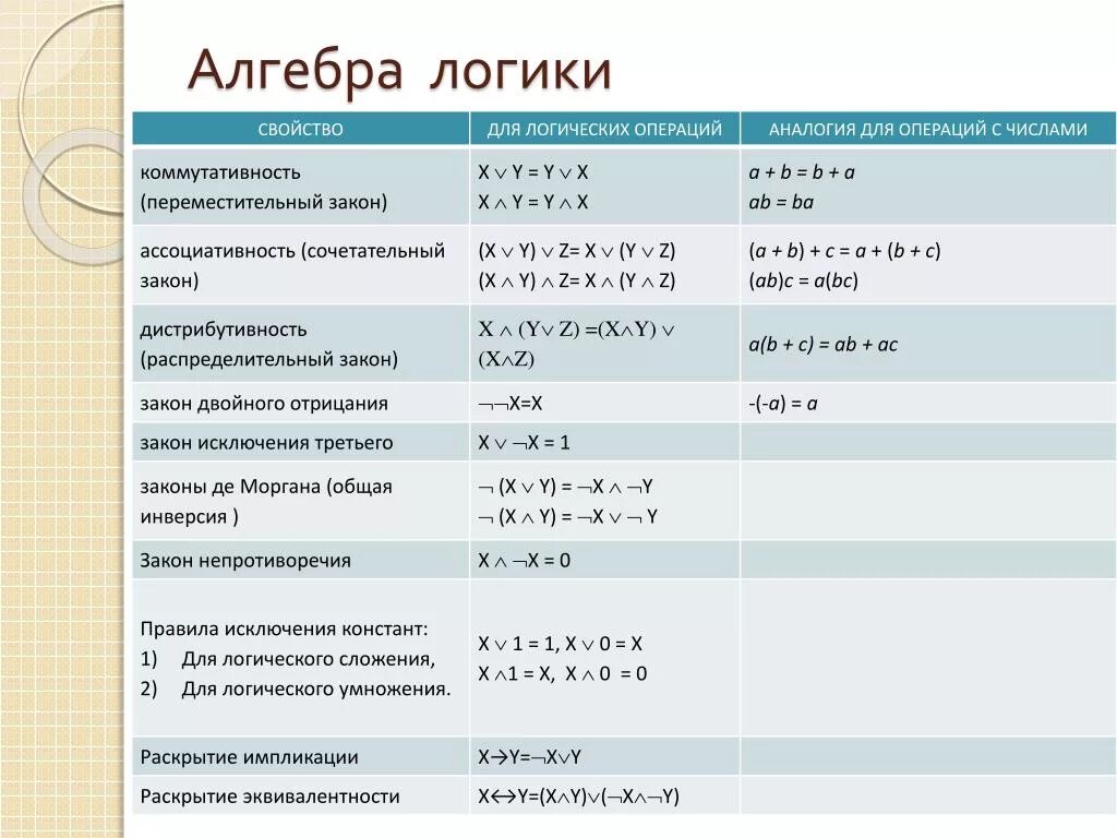 Сколько есть логических операций. Формулы алгебры логики Информатика 10 класс. Алгебра логики операции деление. Логические операции и законы алгебры логики. Основные законы алгебры логики 10 класс босова.