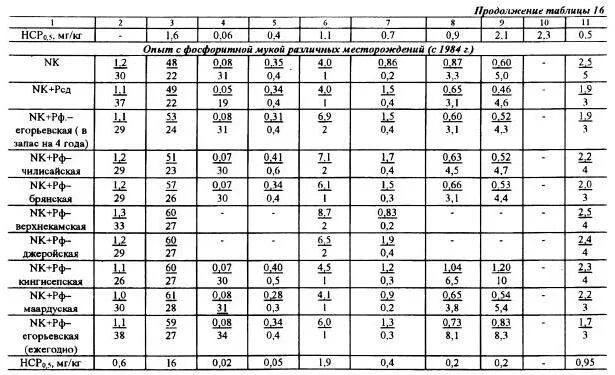 формы тяжелых металлов в почве. нормальное содержание тяжелых металлов в почвах. формы тяжелых металлов в почве. регулирование подвижности тяжелых металлов в почве. валовые и подвижные формы тяжелых металлов.