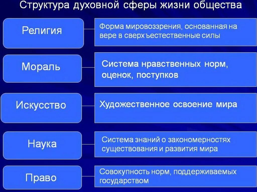 Сферы общественной жизни обществознание 7 класс впр. Духовная культура формы духовной культуры. Духовная сфера жизни общества. Мораль форма духовной культуры.