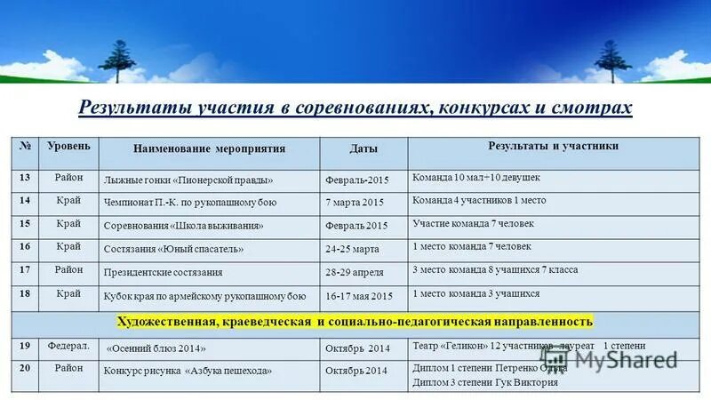 Название уровней групп. Название мероприятия по лыжам. Современные названия мероприятий по туризму.