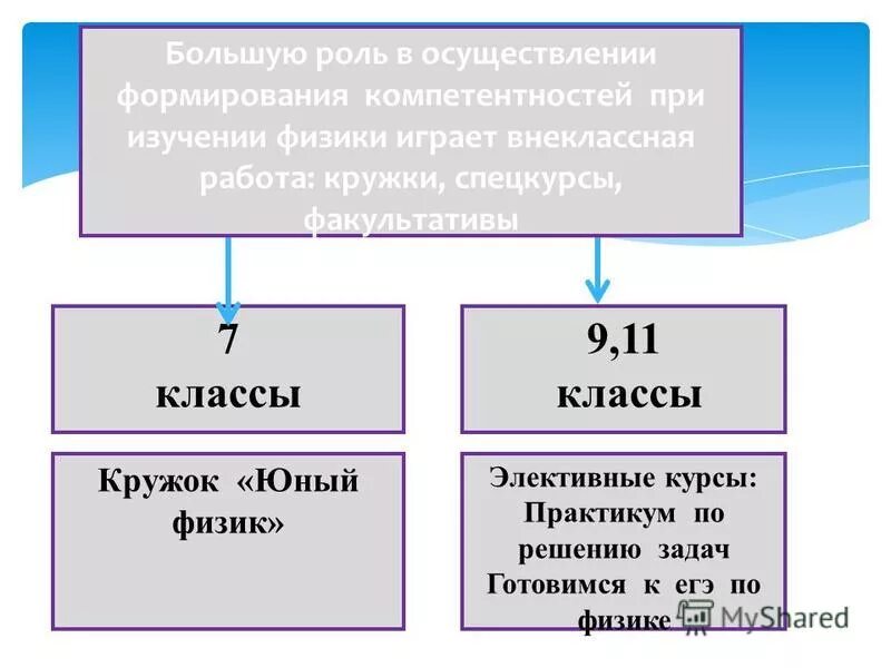 При каких условиях осуществляется формирование