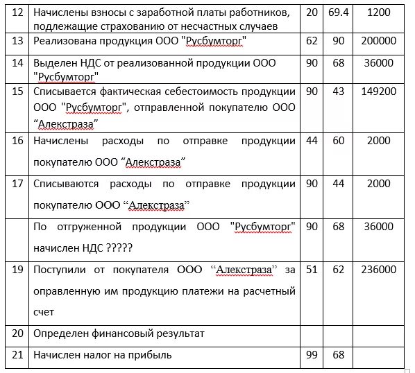 Отгружена продукция без ндс. Отгружена продукция покупателю проводка проводка. Отгружена готовая продукция покупателю проводка проводка. Проводки отгружена продукция покупателю. Предъявлен счет покупателю проводка.