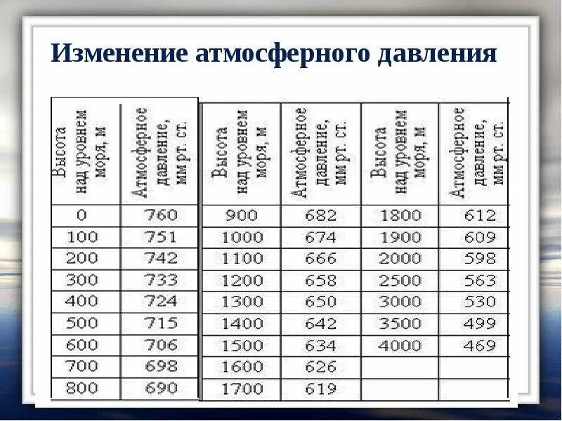 0 3 метра соответствует. Атмосферное давление мм РТ ст норма. Давление в мм ртутного столба норма для человека. Норма атмосферного давления в Москве. Атмосферное давление в HPA норма.