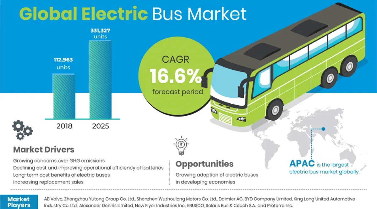 Китайский рынок автобусы. Электрика автобуса. Автобус Маркет. Electric Bus Type. Автобус Маркет джип.