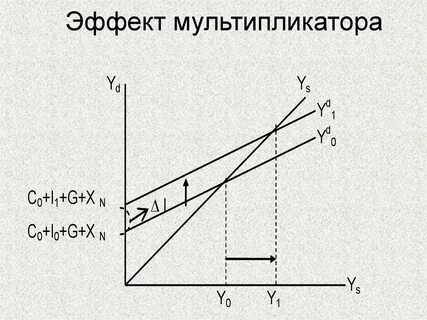Эффект мультипликации