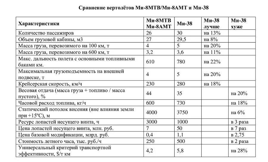 Расход вертолета ми 8. Ми-8 расход топлива. Расход топлива вертолета ми 8 в час. Характеристики ми-8 AMT. Характеристики ми8