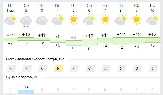 Прогноз погоды сызрань по часам. Погода Самара на 10 дней. Погода Самара. Погода Самара сегодня. Погода Самара на неделю.