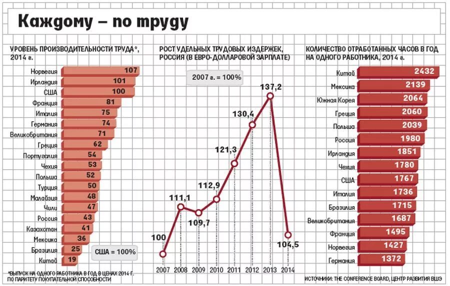 Производительность труда в России. Уровень производительности труда в России. Производительность труда в Германии. Производительность труда в Росси. Страна производства заработная