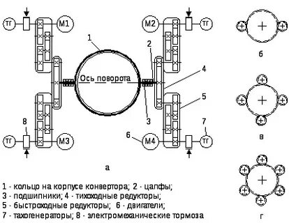 Механизмы поворота это