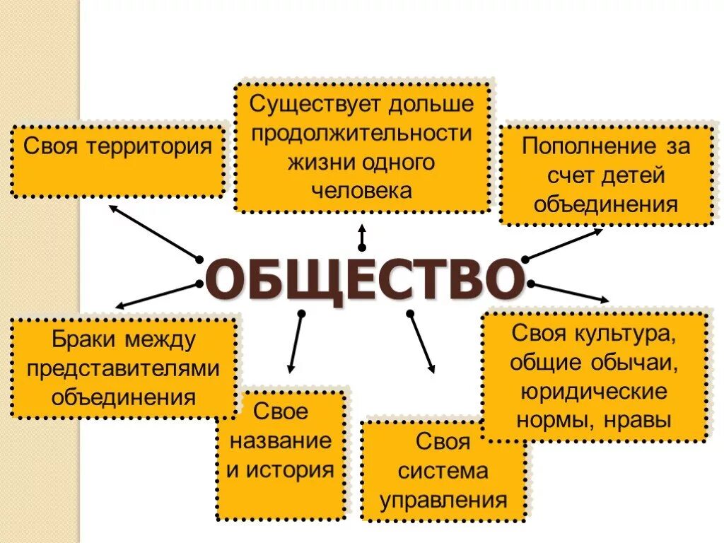 Каким обществоведческим понятием. Понятие общества. Общество понятие в обществознании. Определение понятия общество. Из чего состоит общество.