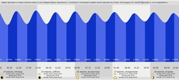 Приливы и отливы в онеге по кий. Приливы и отливы в Архангельске на 2022. Приливы и отливы на Северная Двине. Отливы и приливы в Архангельске на Двине Северной. График приливов и отливов.