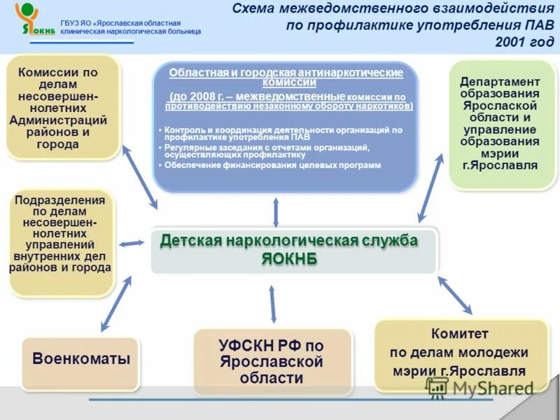 Схема межведомственного взаимодействия. Предложения по совершенствованию межведомственного взаимодействия. Межведомственное взаимодействие. Межведомственное взаимодействие реабилитации инвалидов. Схема межведомственного взаимодействия.