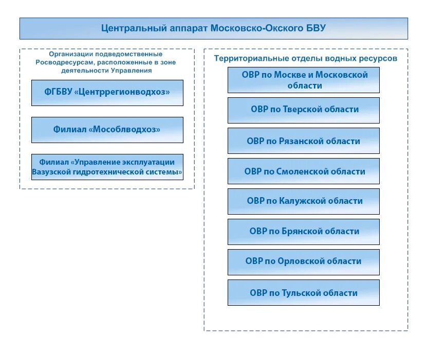 отдел водных ресурсов московско окского бву. отдел водных ресурсов московско окского бву. отдел водных ресурсов московско окского бву. московско окское бассейновое управление. отдел водных ресурсов московско окского бву.