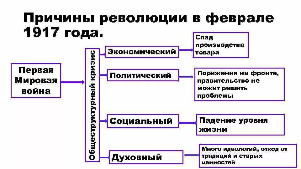 Причины Великой Российской революции. Великая Российская революция 1917 года. Причины революции экономические политические духовные. Причины Великой русской революции. Что стало причиной революции