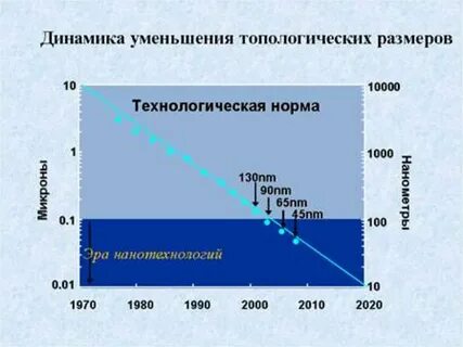 Динамика уменьшения