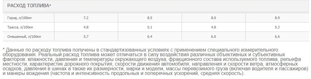 Расход топлива Киа Рио 1.6 механика. Норма расхода топлива Киа Рио 1.6 автомат. Расход бензина Киа Рио 1.6 автомат. Расход бензина на Киа Рио 1.4 механика.