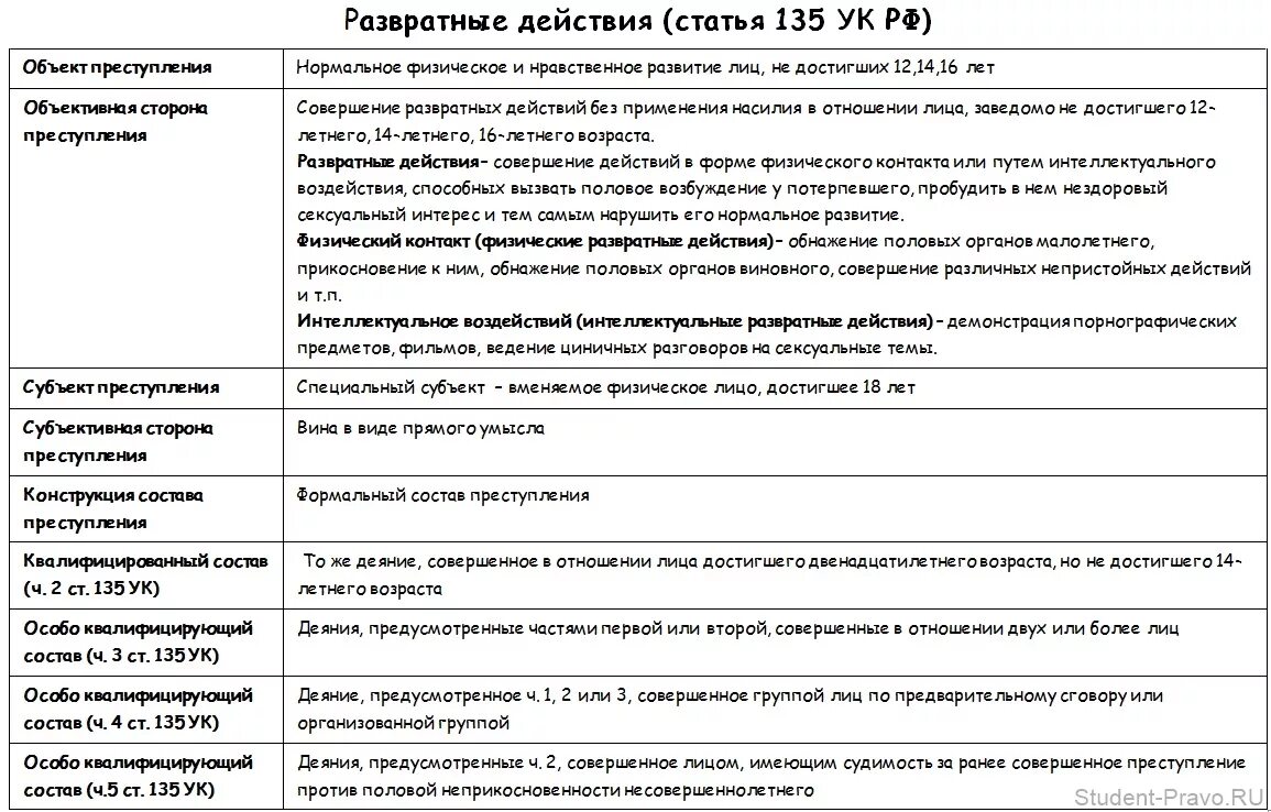 Совершил с потерпевшим половой акт. Ст 135 УК объект. 135 УК состав.