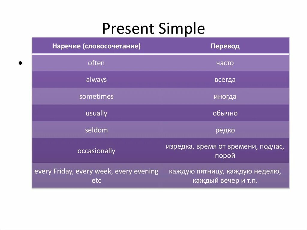 Present simple с русского на английский. Present simple наречия. Наречия времени present simple. Наречия частоты в present simple. Наречия и словосочетания характерные для the present simple.