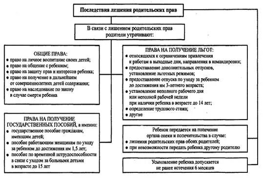 Органы лишающие родительских прав. Основания для ограничения и лишения родительских прав. Лишение родительских прав основания порядок последствия. Основание лишение родительских прав процедура. Последствия лишения родительских прав кратко.