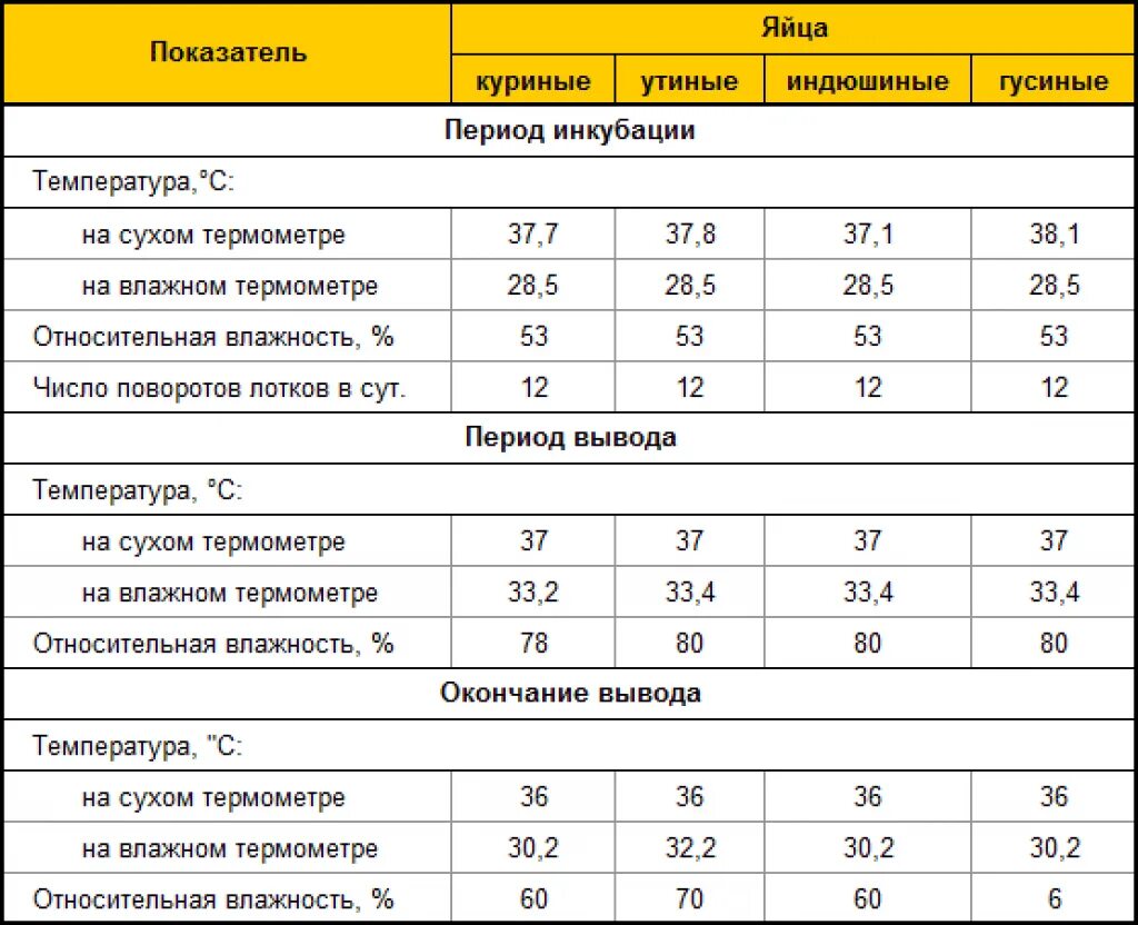 Температура в инкубаторе для вывода цыплят. Температура вывода цыплят в инкубаторе таблица. Инкубация куриных яиц таблица температура. Температурный режим для инкубации яиц цыплят. Таблица вывода цыплят в инкубаторе в домашних условиях.