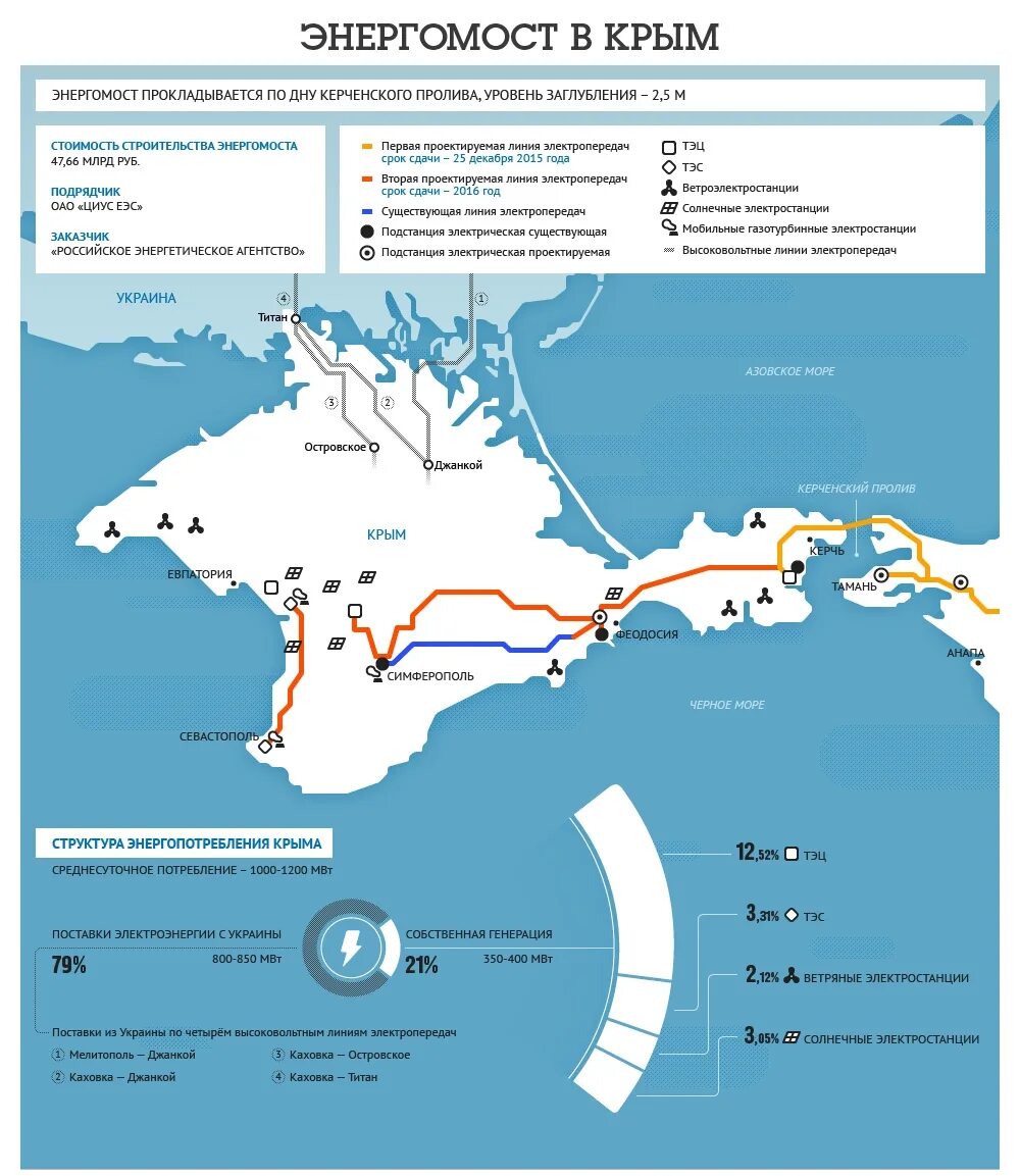 построен подводный энергомост в каком году. энергомост кубань крым. энергомост фото. энергомост в крым.