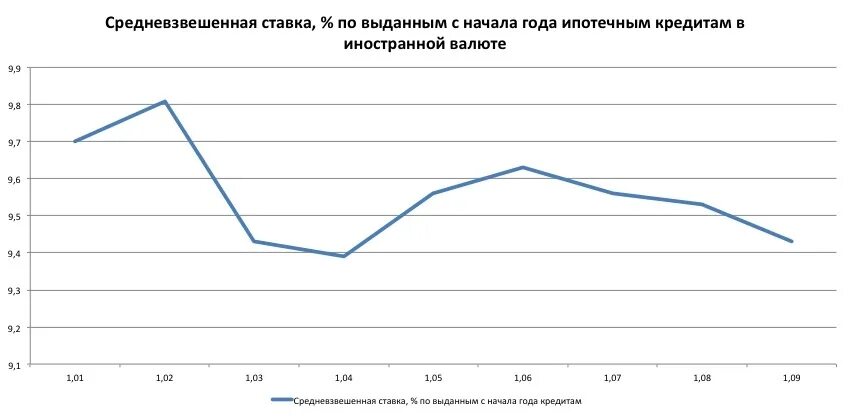 Ставка по валютным кредитам