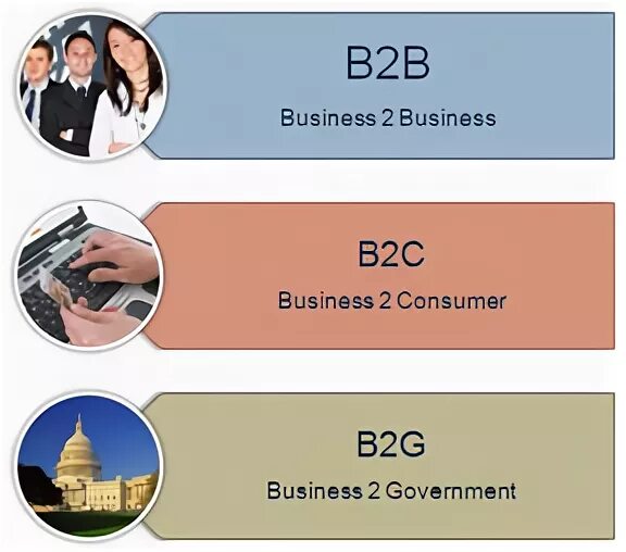 B2c b2g. B2b b2c b2g. тип рынка b2c. рынок b2g. b2c примеры.