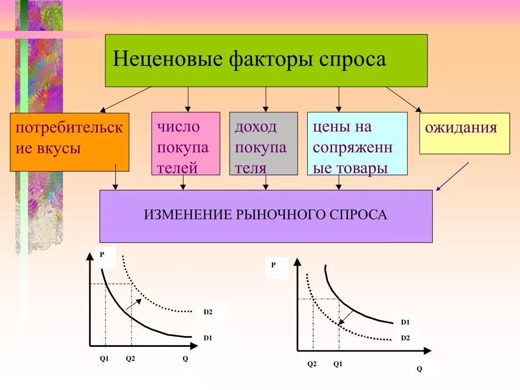 Неценовые факторы рыночного спроса таблица. Неценовые факторы рыночного спроса. Неценовые факторы изменения спроса. Ценовые и неценовые факторы спроса. Как формируется закон спроса