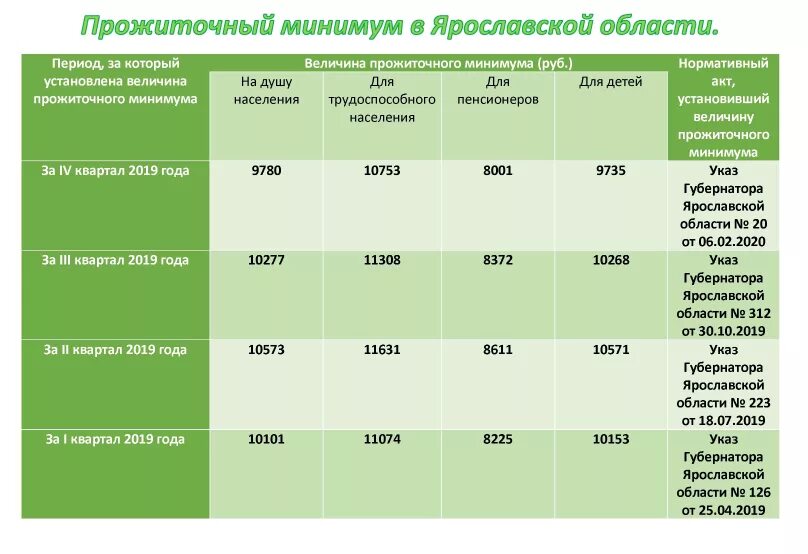 Величина прожиточного минимума. Прожиточный минимум на ребенка в 2023 году. Прожиточный минимум в Ярославской. Величина прожиточного минимума на детей. Прожиточный минимум ярославль 2024 год