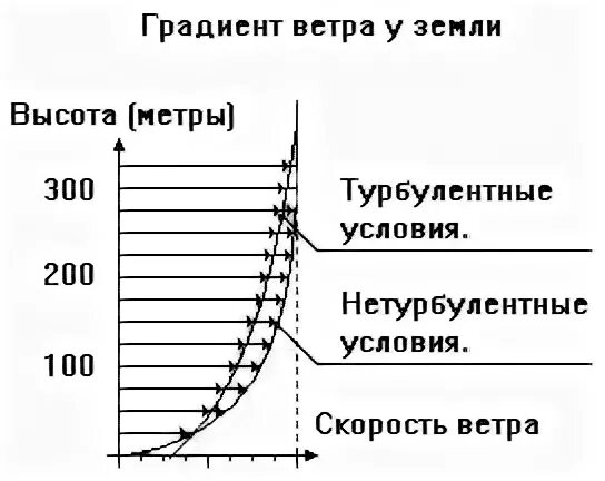 Изменение ветра с высотой. Зависимость ветра от высоты. Скорость ветра на высоте. Зависимость скорости ветра от высоты. Ветер 10 метров