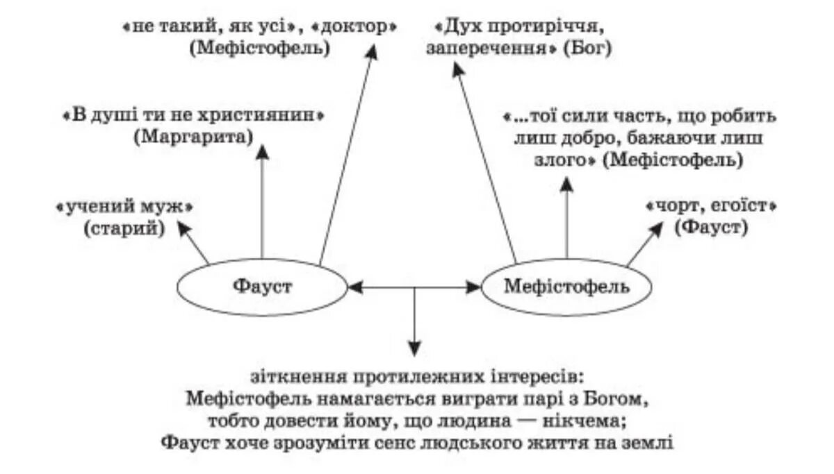 Фауст схема. Сравнительная характеристика Фауста и Мефистофеля. Сравнительная характеристика Фауста и Мефистофеля таблица. Сопоставительную характеристику Фауста и Мефистофеля.