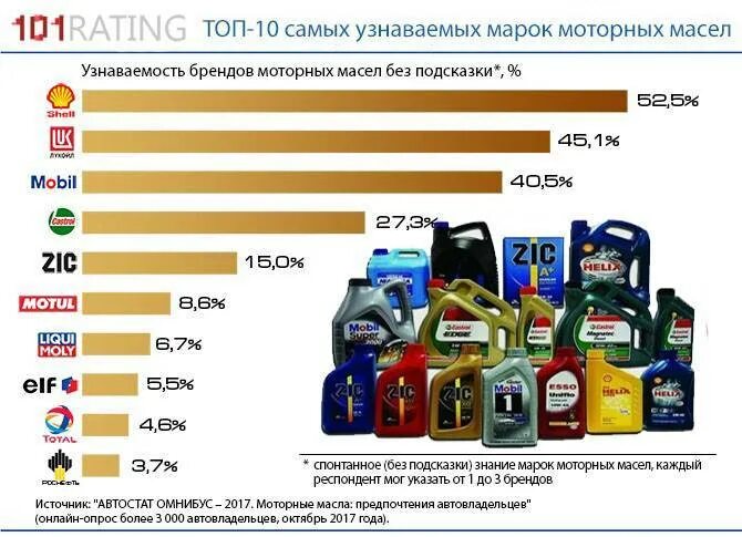 Марки моторных масел. Производители моторных масел. Масло моторное производители список. Автомобильные масла марки. Рейтинг автомобильных масел