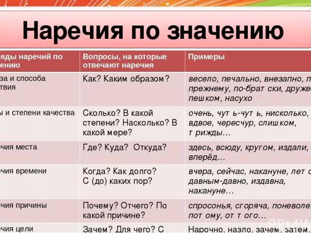 Наречие меры и степени. Разряды наречий таблица. Разряды наречий по значению. Разряды гаречия РО хначению. Разряд наречий по значению таблица.