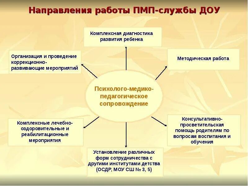 Психологическая модель сопровождения. Коррекционно развивающие мероприятия. Модель психологической службы в ДОУ. Работа психологической службы в детском саду -схема. Формы коррекционно развивающей работы в вузе.