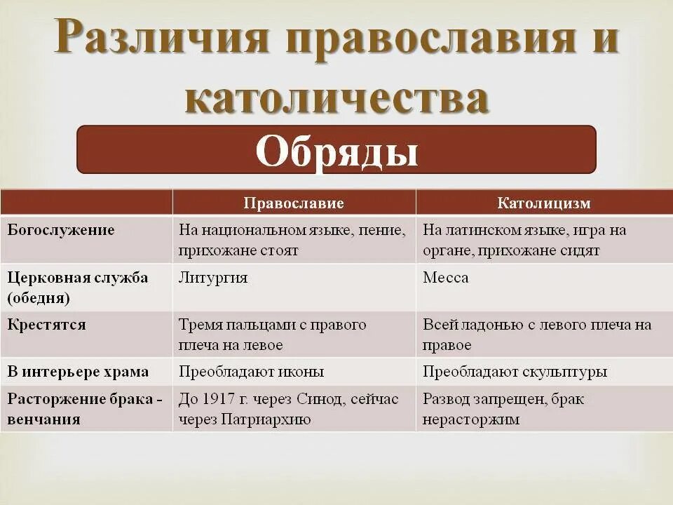 Чем отличается православная от протестантской. Католическая и православная Церковь различия. Различия между католической и православной Церковью. Отличие католической церкви от православной. Основные различия между католической и православной Церковью.