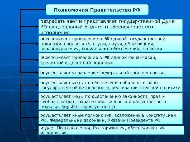 Функции ведения рф. Основные полномочия правительства РФ по Конституции. Перечислите основные полномочия правительства РФ. Полномочия правительства Российской Федерации кратко. Полномочия правительства по Конституции таблица.