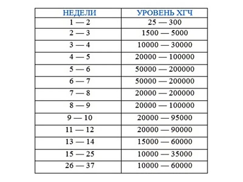 Уровень ХГЧ по дням от зачатия в крови таблица в ММЕ/мл. Уровень ХГЧ по неделям эко. Уровень ХГЧ таблица по дням. ХГЧ таблица по неделям после эко.