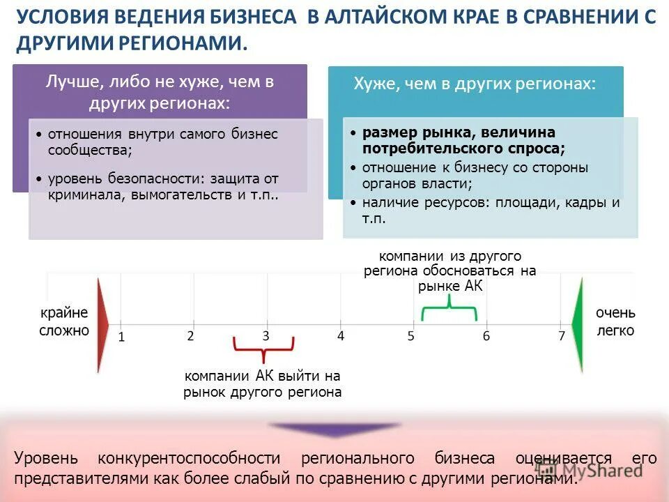 Необходимые условия для ведения