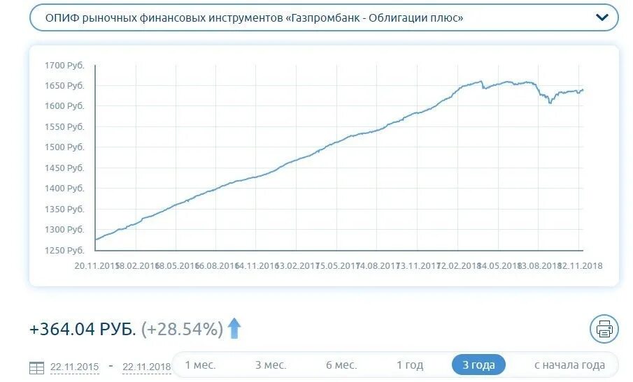 Покупка валюты газпромбанк сегодня. Инвестиционный фонд Газпромбанк облигации плюс. ПИФ Газпромбанк облигации плюс. Плюсы облигаций. Доходность ПИФОВ.