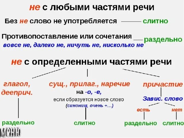 Алгоритм правописания не с разными частями речи. Правописание не с разными частями речи схема. Правила написания частицы не с разными частями речи. Алгоритм написания частицы не с различными частями речи. Частицы не ни с разными частями речи