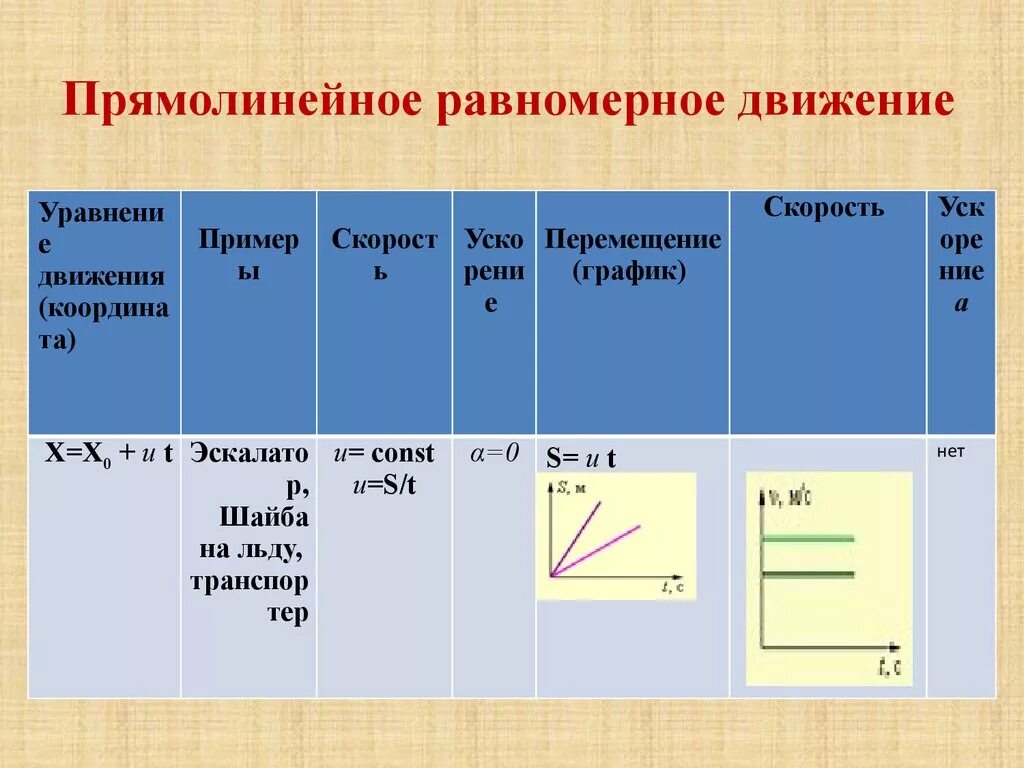 2 равномерное движение скорость равномерного движения. Равномерное линейное движение формула. Равномерное прямолинейное движение. Прямолинейное равномерное Даиж.